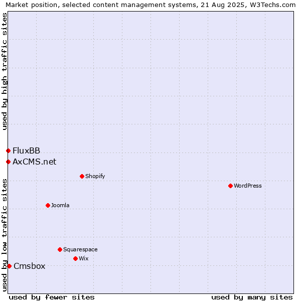 Market position of Cmsbox vs. FluxBB vs. AxCMS.net