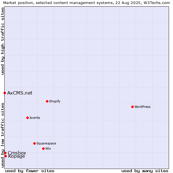 Market position of Kopage vs. Cmsbox vs. AxCMS.net