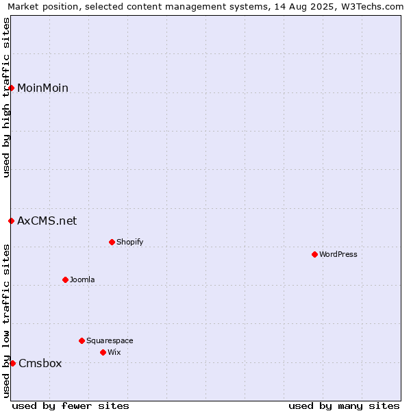 Market position of Cmsbox vs. MoinMoin vs. AxCMS.net
