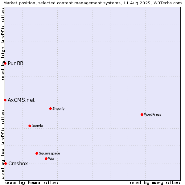 Market position of Cmsbox vs. PunBB vs. AxCMS.net