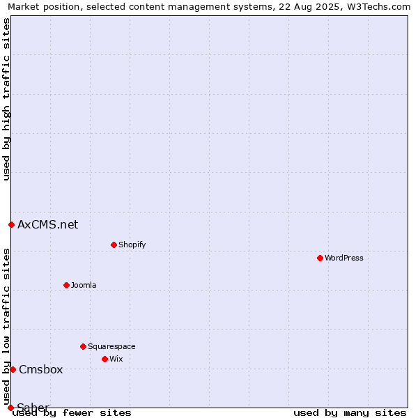 Market position of Cmsbox vs. AxCMS.net vs. Saber