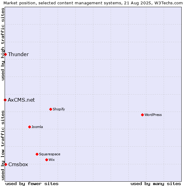 Market position of Cmsbox vs. Thunder vs. AxCMS.net