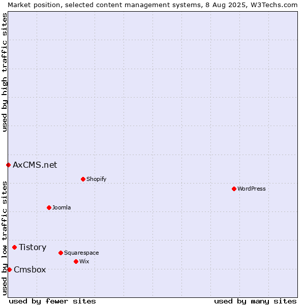 Market position of Tistory vs. Cmsbox vs. AxCMS.net