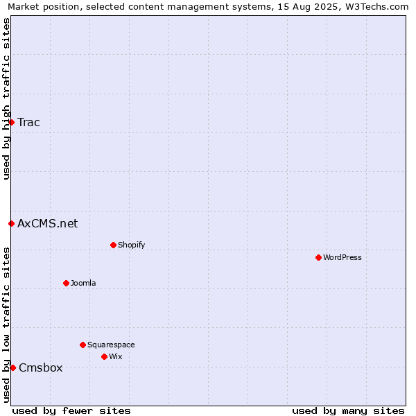 Market position of Cmsbox vs. Trac vs. AxCMS.net