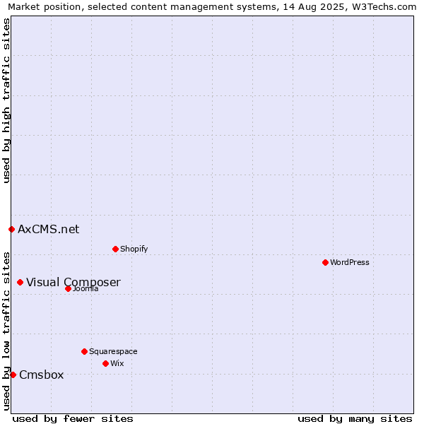 Market position of Visual Composer vs. Cmsbox vs. AxCMS.net
