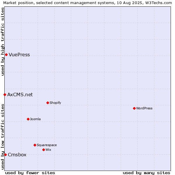 Market position of VuePress vs. Cmsbox vs. AxCMS.net