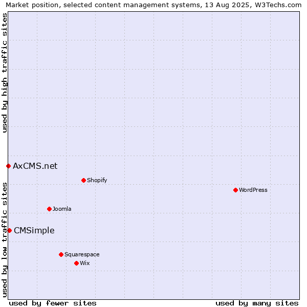 Market position of CMSimple vs. AxCMS.net