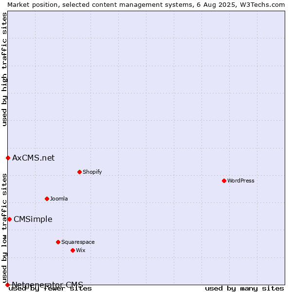 Market position of CMSimple vs. AxCMS.net vs. Netgenerator CMS
