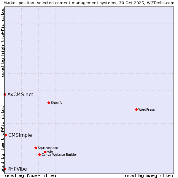 Market position of CMSimple vs. PHPVibe vs. AxCMS.net