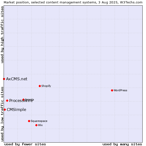 Market position of ProcessWire vs. CMSimple vs. AxCMS.net