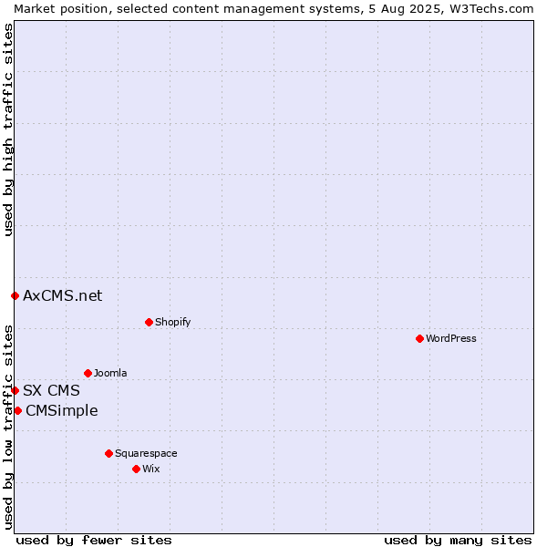 Market position of CMSimple vs. SX CMS vs. AxCMS.net