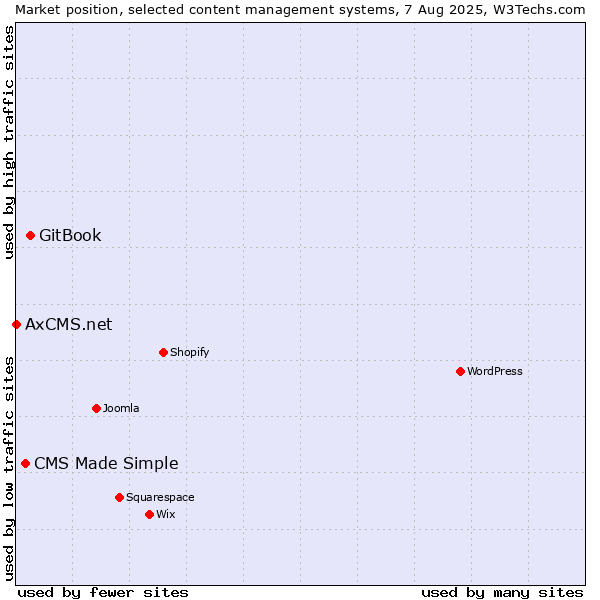 Market position of GitBook vs. CMS Made Simple vs. AxCMS.net