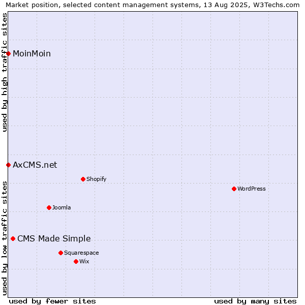 Market position of CMS Made Simple vs. MoinMoin vs. AxCMS.net
