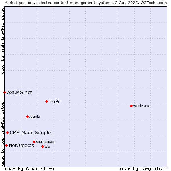 Market position of CMS Made Simple vs. NetObjects vs. AxCMS.net