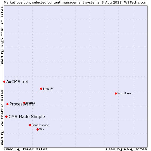 Market position of ProcessWire vs. CMS Made Simple vs. AxCMS.net
