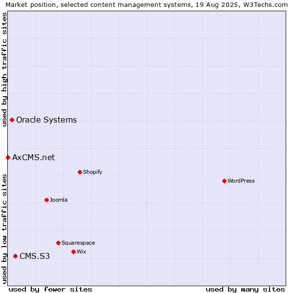 Market position of CMS.S3 vs. Oracle Systems vs. AxCMS.net
