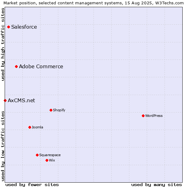 Market position of Adobe Commerce vs. Salesforce vs. AxCMS.net