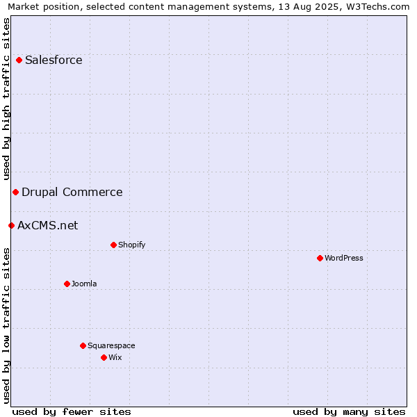 Market position of Salesforce vs. Drupal Commerce vs. AxCMS.net
