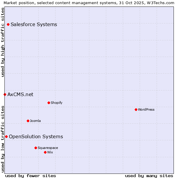 Market position of Salesforce vs. OpenSolution Systems vs. AxCMS.net