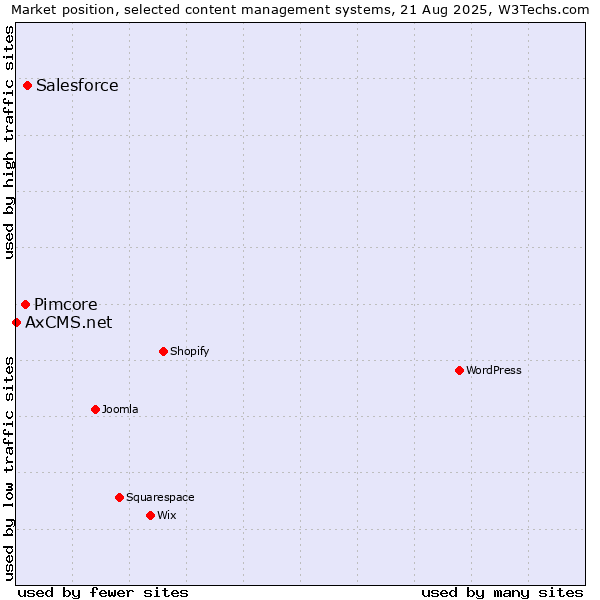 Market position of Salesforce vs. Pimcore vs. AxCMS.net