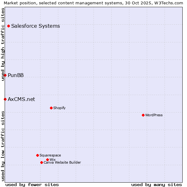 Market position of Salesforce vs. PunBB vs. AxCMS.net