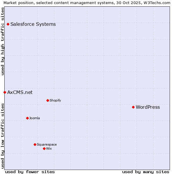 Market position of WordPress vs. Salesforce vs. AxCMS.net