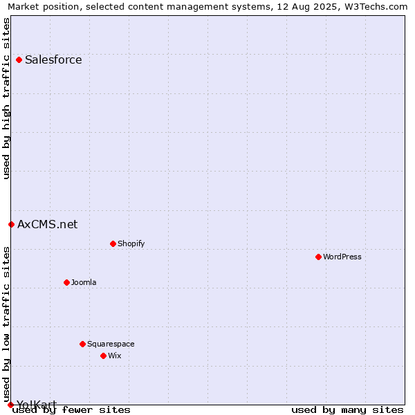 Market position of Salesforce vs. AxCMS.net vs. Yo!Kart