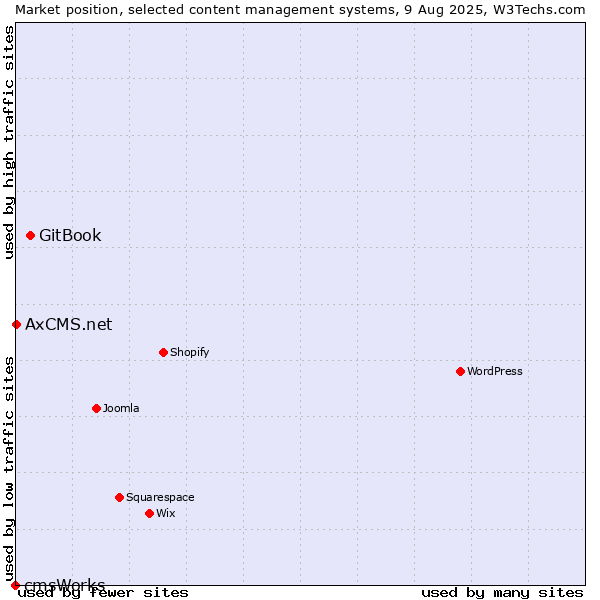 Market position of GitBook vs. AxCMS.net vs. cmsWorks