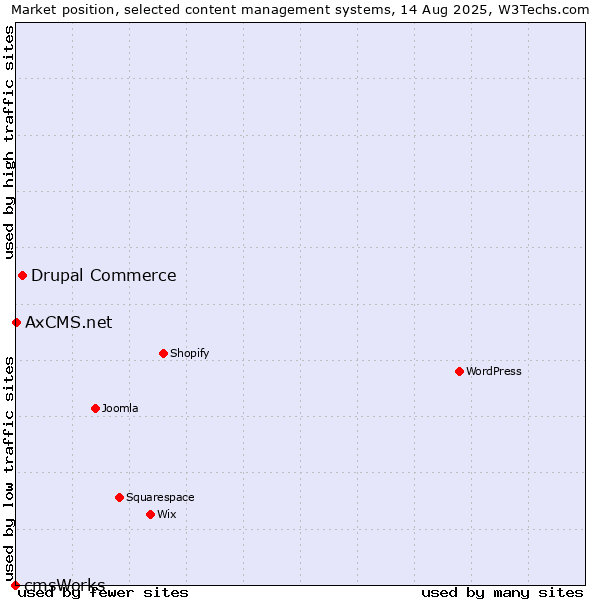 Market position of Drupal Commerce vs. AxCMS.net vs. cmsWorks