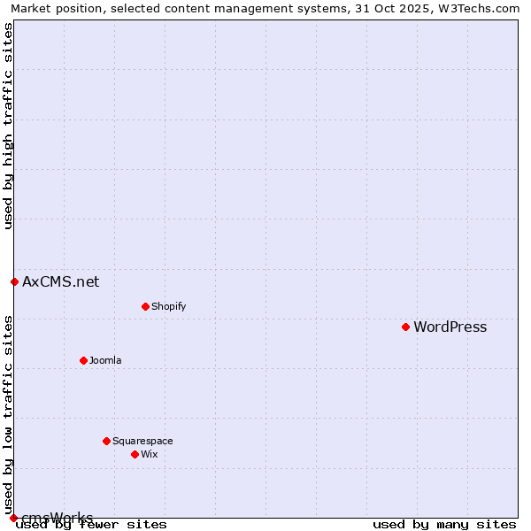 Market position of WordPress vs. AxCMS.net vs. cmsWorks