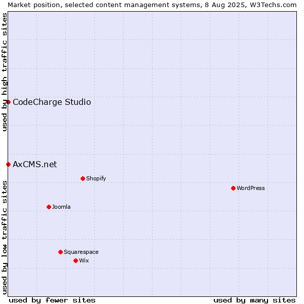 Market position of CodeCharge Studio vs. AxCMS.net