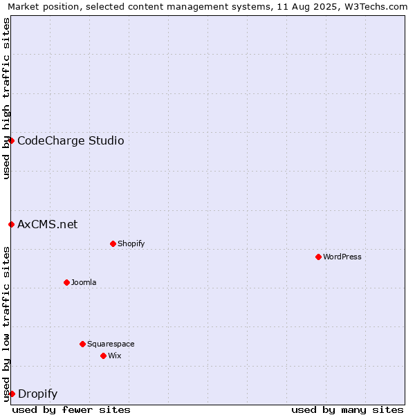 Market position of Dropify vs. CodeCharge Studio vs. AxCMS.net