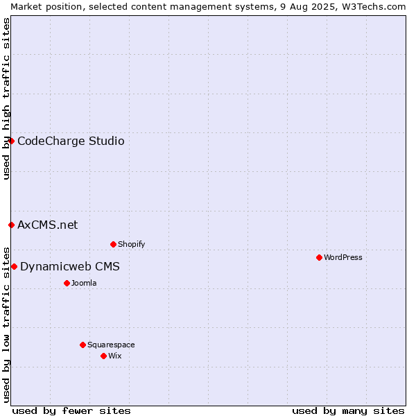 Market position of Dynamicweb CMS vs. CodeCharge Studio vs. AxCMS.net