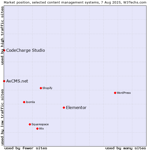 Market position of Elementor vs. CodeCharge Studio vs. AxCMS.net