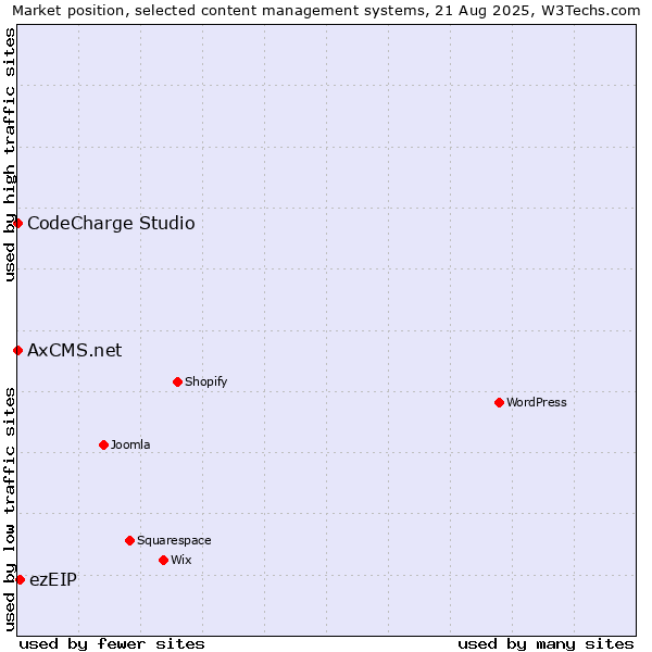 Market position of ezEIP vs. CodeCharge Studio vs. AxCMS.net