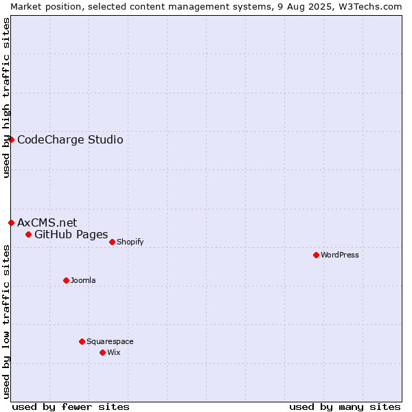 Market position of GitHub Pages vs. CodeCharge Studio vs. AxCMS.net