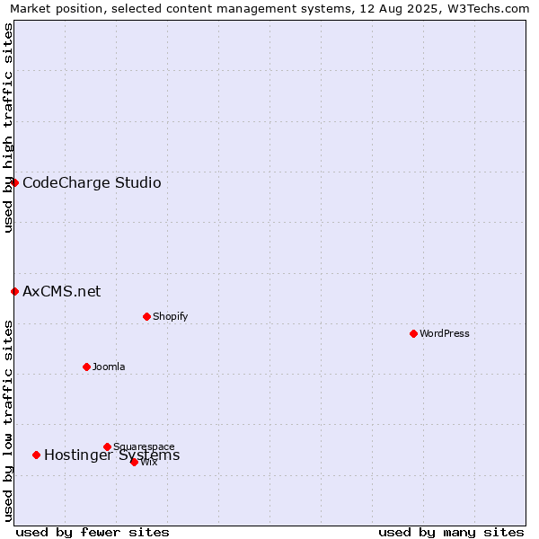 Market position of Hostinger Systems vs. CodeCharge Studio vs. AxCMS.net