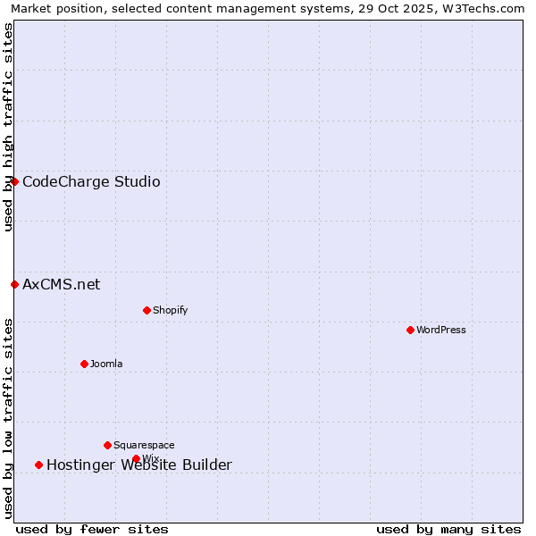 Market position of Hostinger Website Builder vs. CodeCharge Studio vs. AxCMS.net