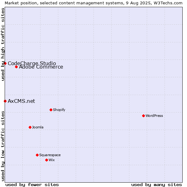 Market position of Adobe Commerce vs. CodeCharge Studio vs. AxCMS.net