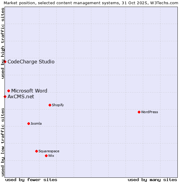 Market position of Microsoft Word vs. CodeCharge Studio vs. AxCMS.net