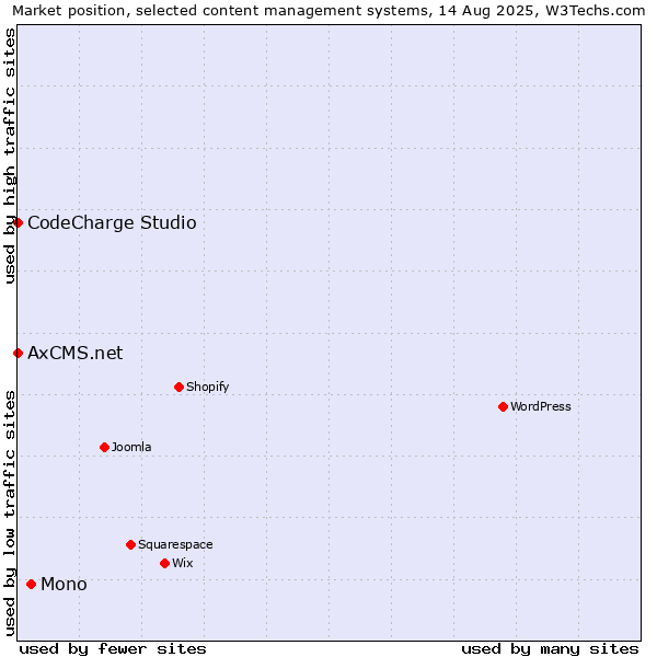 Market position of Mono vs. CodeCharge Studio vs. AxCMS.net