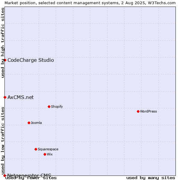 Market position of CodeCharge Studio vs. AxCMS.net vs. Netgenerator CMS