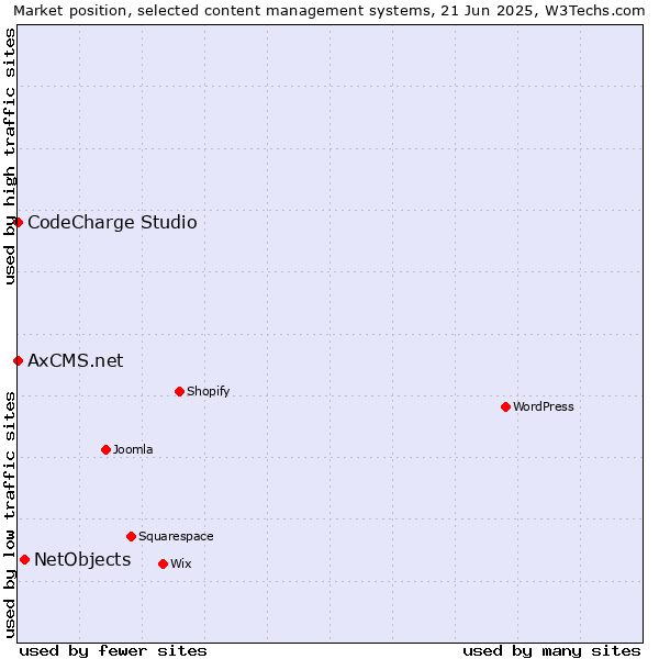 Market position of NetObjects vs. CodeCharge Studio vs. AxCMS.net