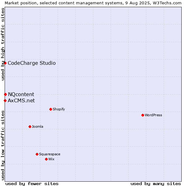 Market position of NQcontent vs. CodeCharge Studio vs. AxCMS.net
