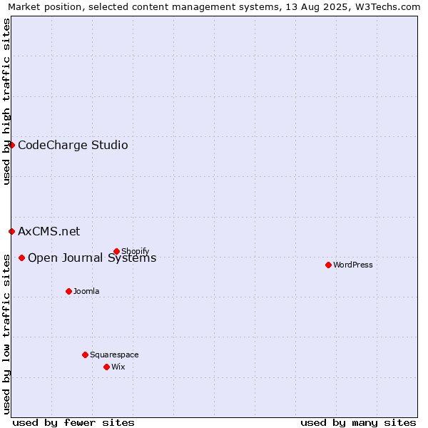 Market position of Open Journal Systems vs. CodeCharge Studio vs. AxCMS.net