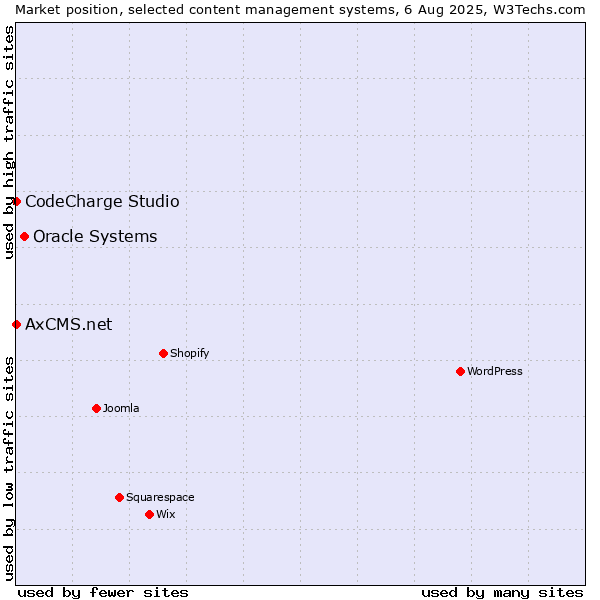 Market position of Oracle Systems vs. CodeCharge Studio vs. AxCMS.net