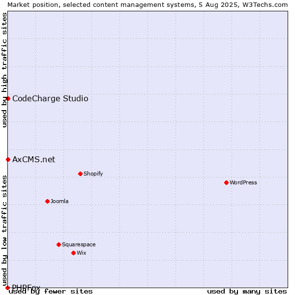 Market position of CodeCharge Studio vs. AxCMS.net vs. PHPFox