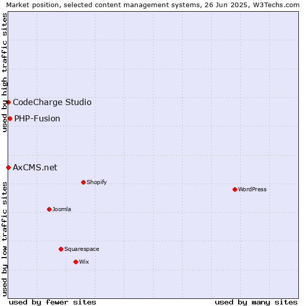Market position of PHP-Fusion vs. CodeCharge Studio vs. AxCMS.net