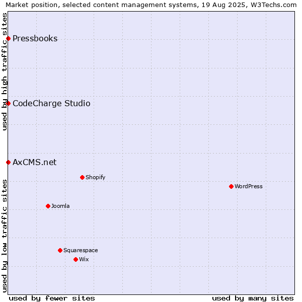 Market position of CodeCharge Studio vs. AxCMS.net vs. Pressbooks