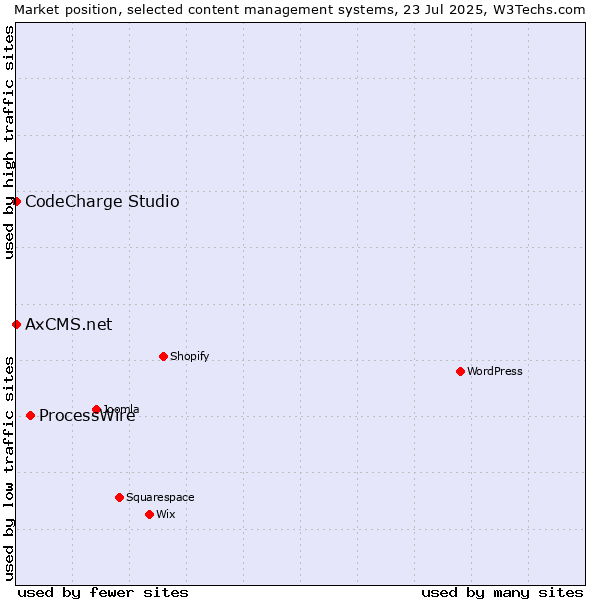 Market position of ProcessWire vs. CodeCharge Studio vs. AxCMS.net
